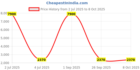 ajio.com abraham & thakore Double Sheer Luxe Voile Pants abraham & thakore Price History Graph from 2 Jul 2025 to 8 Oct 2025