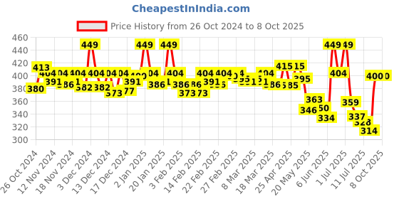 ajio.com abros Flip-Flops with Rubber upper abros Price History Graph from 26 Oct 2024 to 7 Oct 2025
