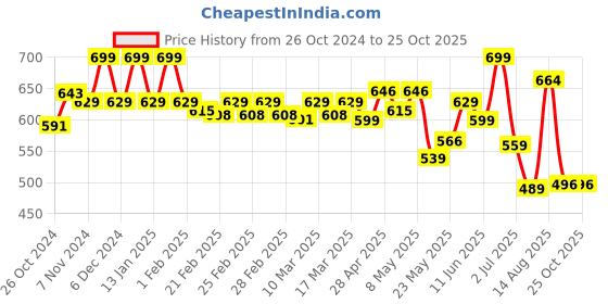 ajio.com abros Flip-Flops with Rubber upper abros Price History Graph from 26 Oct 2024 to 25 Oct 2025