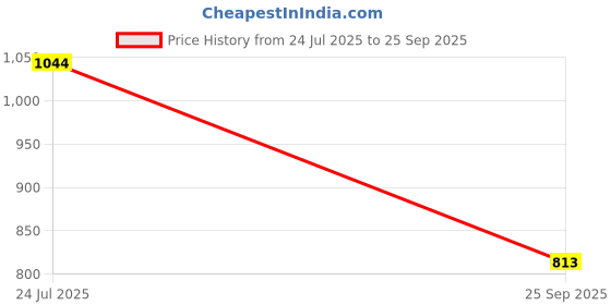 ajio.com abros Men Colourblock Running Shoes with Lace-Fastening  abros Price History Graph from 24 Jul 2025 to 25 Sep 2025