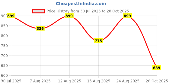 ajio.com abros Men Colourblock Thong-Strap Flip-Flops abros Price History Graph from 30 Jul 2025 to 28 Oct 2025