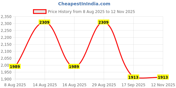 ajio.com abros Men Knitted Lace-Up Sneakers abros Price History Graph from 8 Aug 2025 to 12 Nov 2025