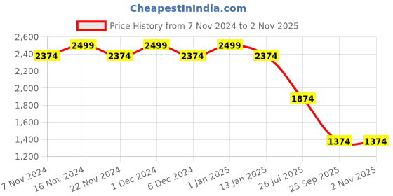 ajio.com abros Men Knitted Lace-Up Sports Shoes with Round Toes abros Price History Graph from 7 Nov 2024 to 1 Nov 2025