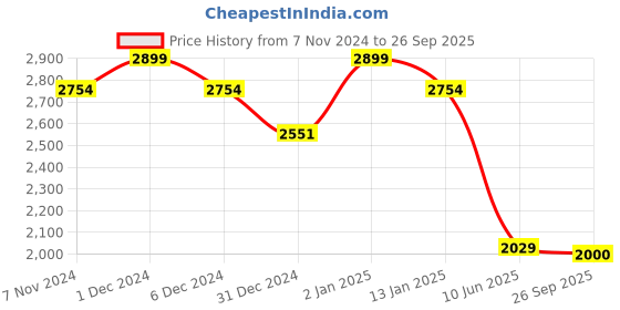 ajio.com abros Men Knitted Slip-On Sports Shoes with Round Toes abros Price History Graph from 7 Nov 2024 to 26 Sep 2025