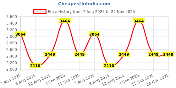 ajio.com abros Men Lace-Up Round-Toe Shoes abros Price History Graph from 7 Aug 2025 to 24 Nov 2025