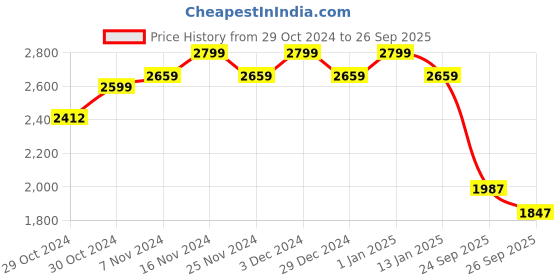 ajio.com abros Men Lace-Up Sports Shoes with Mesh upper abros Price History Graph from 29 Oct 2024 to 26 Sep 2025