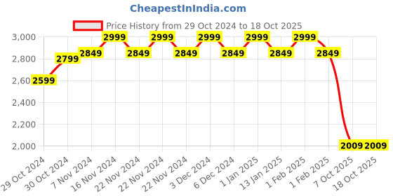 ajio.com abros Men Lace-Up Sports Shoes with Mesh upper abros Price History Graph from 29 Oct 2024 to 18 Oct 2025
