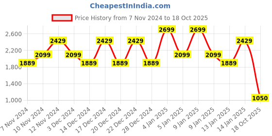 ajio.com abros Men Lace-Up Sports Shoes with Mesh upper abros Price History Graph from 7 Nov 2024 to 18 Oct 2025