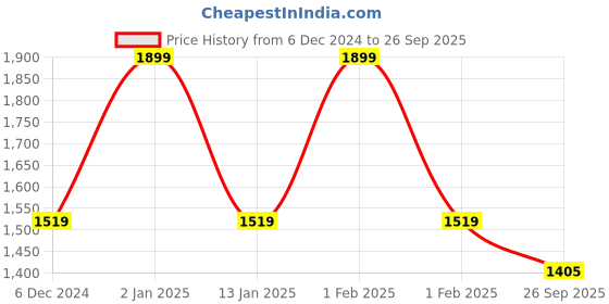 ajio.com abros Men Low-Top Lace-Up Running Shoes abros Price History Graph from 6 Dec 2024 to 26 Sep 2025