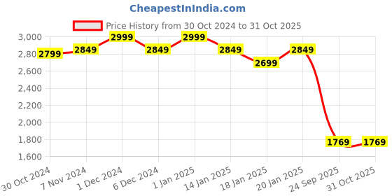 ajio.com abros Men Round-Toe Running Sports Shoes abros Price History Graph from 30 Oct 2024 to 31 Oct 2025