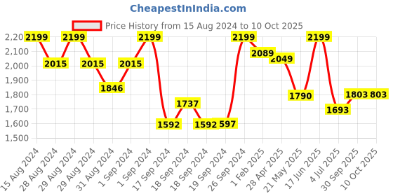 ajio.com abros Men Round-Toe Slip-On Running Shoes abros Price History Graph from 15 Aug 2024 to 10 Oct 2025