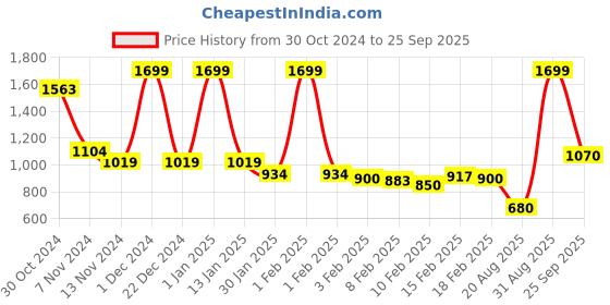ajio.com abros Men Round-Toe Sneakers with Lace Fastening abros Price History Graph from 30 Oct 2024 to 25 Sep 2025