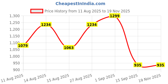 ajio.com abros Men Round-Toe Sports Shoes with Lace Fastening abros Price History Graph from 11 Aug 2025 to 18 Nov 2025