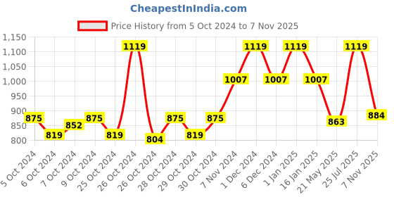 ajio.com abros Men Running Sports Shoes with Lace Fastening abros Price History Graph from 5 Oct 2024 to 7 Nov 2025