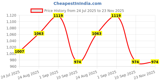 ajio.com abros Men Slip-On Walking Shoes  abros Price History Graph from 24 Jul 2025 to 23 Nov 2025
