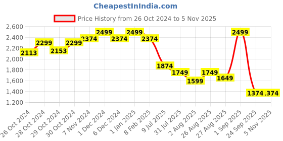 ajio.com abros Men Sports Shoes With Mesh Upper abros Price History Graph from 26 Oct 2024 to 3 Nov 2025