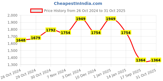 ajio.com abros Men Sports Shoes with Mesh upper abros Price History Graph from 26 Oct 2024 to 31 Oct 2025