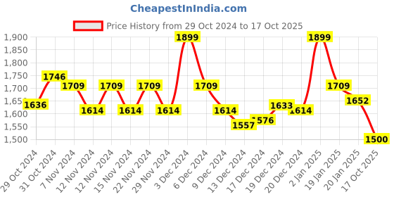 ajio.com abros Men Sports Shoes with Mesh upper abros Price History Graph from 29 Oct 2024 to 17 Oct 2025