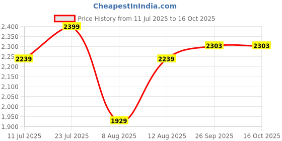ajio.com abros Men Sports Shoes With Mesh Upper abros Price History Graph from 11 Jul 2025 to 16 Oct 2025