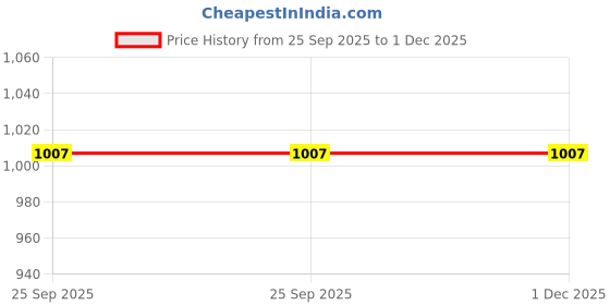 ajio.com abros Men Sports Shoes With Mesh Upper abros Price History Graph from 25 Sep 2025 to 1 Dec 2025