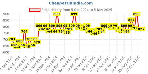ajio.com abros Round-Toe Slip-On Sports Shoes abros Price History Graph from 5 Oct 2024 to 5 Nov 2025