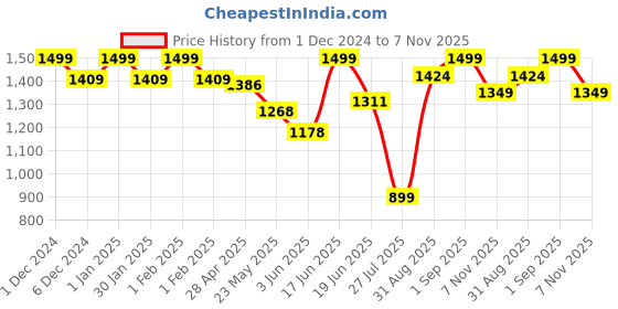 ajio.com abros Shoes With Mesh Upper abros Price History Graph from 1 Dec 2024 to 7 Nov 2025