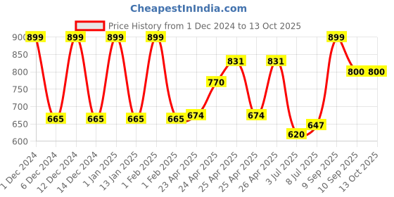 ajio.com abros Shoes With Mesh Upper abros Price History Graph from 1 Dec 2024 to 13 Oct 2025