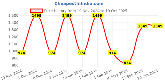 ajio.com abros Shoes With Mesh Upper abros Price History Graph from 19 Nov 2024 to 19 Oct 2025
