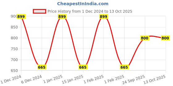 ajio.com abros Shoes With Mesh Upper abros Price History Graph from 1 Dec 2024 to 13 Oct 2025