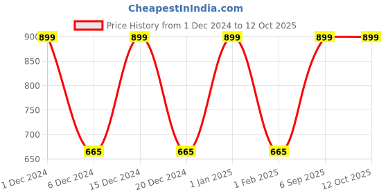 ajio.com abros Shoes With Mesh Upper abros Price History Graph from 1 Dec 2024 to 11 Oct 2025