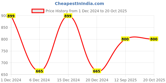 ajio.com abros Shoes With Mesh Upper abros Price History Graph from 1 Dec 2024 to 20 Oct 2025