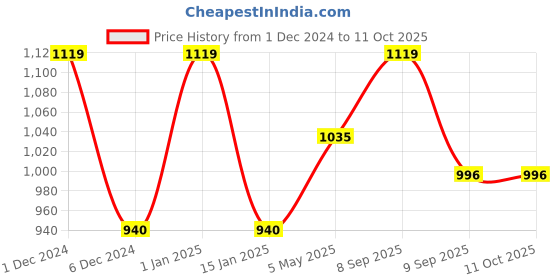 ajio.com abros Shoes With Mesh Upper abros Price History Graph from 1 Dec 2024 to 10 Oct 2025
