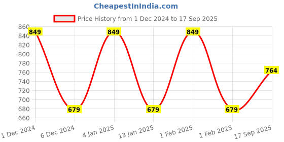 ajio.com abros Shoes With Mesh Upper abros Price History Graph from 1 Dec 2024 to 17 Sep 2025