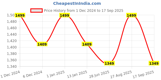 ajio.com abros Shoes With Mesh Upper abros Price History Graph from 1 Dec 2024 to 17 Sep 2025