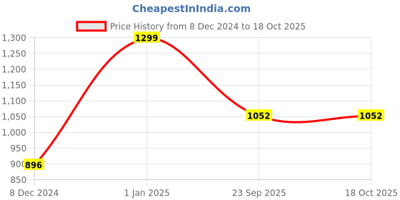 ajio.com abros Shoes With Mesh Upper abros Price History Graph from 8 Dec 2024 to 18 Oct 2025