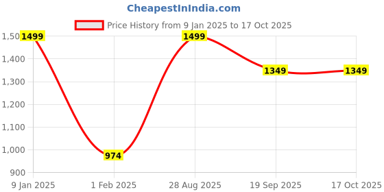 ajio.com abros Shoes With Mesh Upper abros Price History Graph from 9 Jan 2025 to 16 Oct 2025