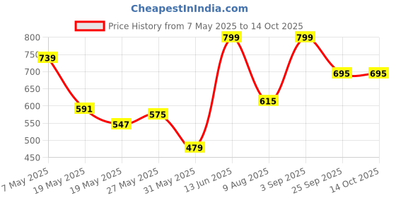 ajio.com abros Shoes With Mesh Upper abros Price History Graph from 7 May 2025 to 12 Oct 2025
