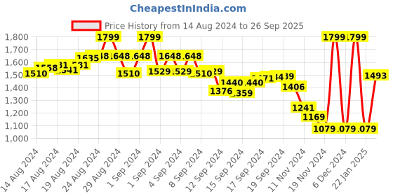 ajio.com abros Sports Shoes with Knitted upper abros Price History Graph from 14 Aug 2024 to 26 Sep 2025