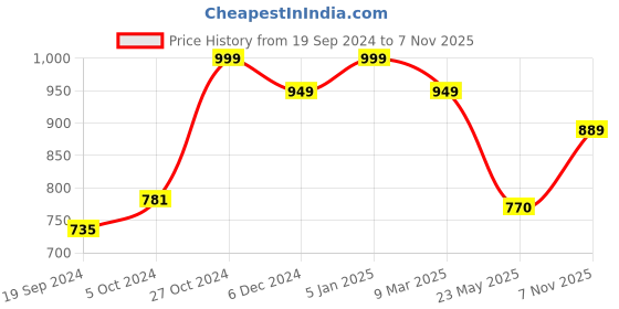 ajio.com abros Sports Shoes with Knitted upper abros Price History Graph from 19 Sep 2024 to 7 Nov 2025