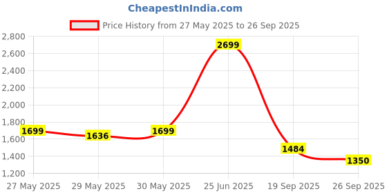ajio.com abros Sports Shoes with Knitted upper abros Price History Graph from 27 May 2025 to 26 Sep 2025