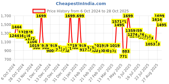 ajio.com abros Women Logo Print Running Sports Shoes abros Price History Graph from 6 Oct 2024 to 28 Oct 2025