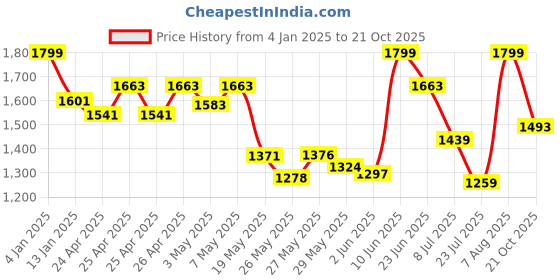 ajio.com abros Women Low-Top Lace-Up Running Shoes abros Price History Graph from 4 Jan 2025 to 21 Oct 2025