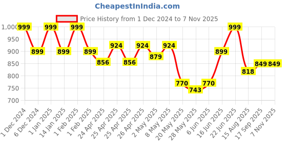 ajio.com abros Women Low-Top Slip-On Walking Shoes abros Price History Graph from 1 Dec 2024 to 5 Nov 2025
