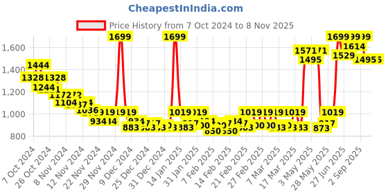 ajio.com abros Women Round-Toe Lace-Up Running Shoes abros Price History Graph from 7 Oct 2024 to 7 Nov 2025