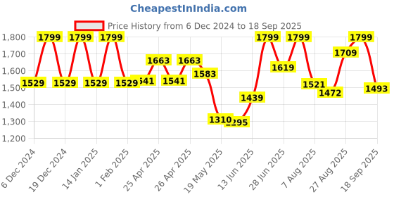 ajio.com abros Women Sports Shoes with Mesh upper abros Price History Graph from 6 Dec 2024 to 18 Sep 2025