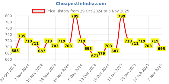 ajio.com abros Women Walking Shoes with Mesh upper abros Price History Graph from 29 Oct 2024 to 3 Nov 2025