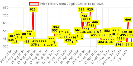 ajio.com lakme Absolute 3D Eye Brow Definer - Graphite lakme Price History Graph from 28 Jul 2024 to 14 Jul 2025