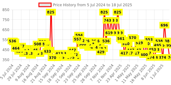 ajio.com lakme Absolute 3D Eye Brow Definer - Graphite lakme Price History Graph from 5 Jul 2024 to 14 Jul 2025