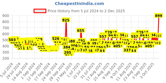 ajio.com lakme Absolute 3D Lash Volumizer Mascara - Black lakme Price History Graph from 5 Jul 2024 to 2 Dec 2025