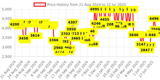 ajio.com pac Absolute Basics Brush Set pac Price History Graph from 21 Aug 2024 to 12 Jul 2025
